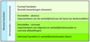 uit: Van Groenestijn, M. , Borghouts, C. & Janssen, C. (2011). Protocol Ernstige Reken-Wiskundeproblemen en Dyscalculie, pg. 137. Assen: Koninklijke Van Gorcum, 